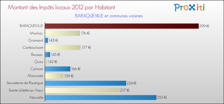 Montant des impôts locaux par Habitant pour BARAQUEVILLE et les communes proches Comparaison des impôts locaux par habitant pour BARAQUEVILLE et les communes voisines