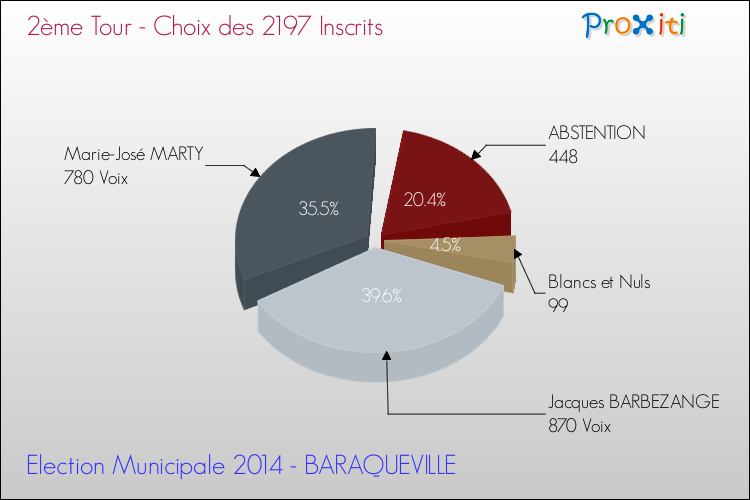 Résultats par rapport aux inscrits au 2ème Tour des Elections Municipales 2014 de la commune de BARAQUEVILLE Elections Municipales 2014 - Résultats par rapport aux inscrits au 2ème Tour pour la commune de BARAQUEVILLE