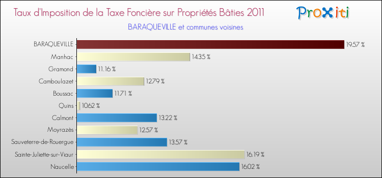 Taux d'imposition de la taxe foncière sur le bati 2011 pour BARAQUEVILLE et les communes proches Comparaison des taux d'imposition de la taxe foncière sur le bati 2011 pour BARAQUEVILLE et les communes voisines