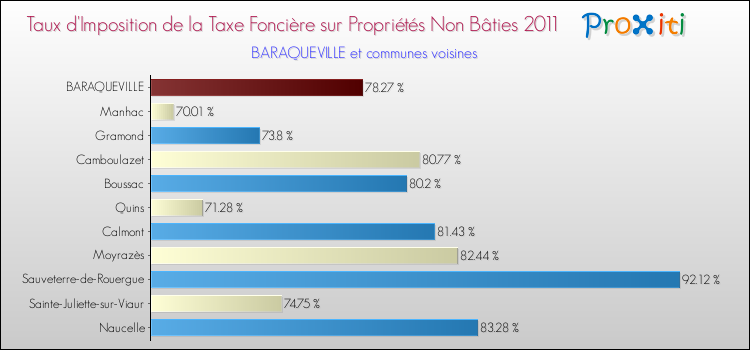 Taux d'imposition de la taxe foncière sur les immeubles et terrains non batis 2011 pour BARAQUEVILLE et les communes proches Comparaison des taux d'imposition de la taxe foncière sur les immeubles et terrains non batis 2011 pour BARAQUEVILLE et les communes voisines