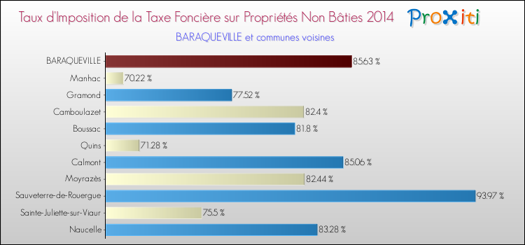 Taux d'imposition de la taxe foncière sur les immeubles et terrains non batis 2014 pour BARAQUEVILLE et les communes proches Comparaison des taux d'imposition de la taxe foncière sur les immeubles et terrains non batis 2014 pour BARAQUEVILLE et les communes voisines
