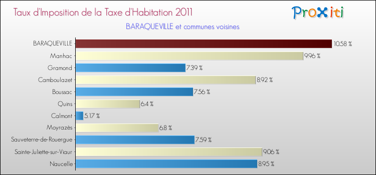 Taux d'imposition de la taxe d'habitation 2011 pour BARAQUEVILLE et les communes proches Comparaison des taux d'imposition de la taxe d'habitation 2011 pour BARAQUEVILLE et les communes voisines