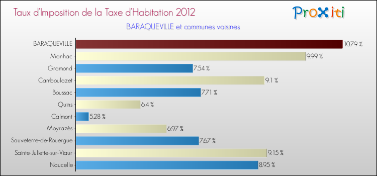 Taux d'imposition de la taxe d'habitation 2012 pour BARAQUEVILLE et les communes proches Comparaison des taux d'imposition de la taxe d'habitation 2012 pour BARAQUEVILLE et les communes voisines