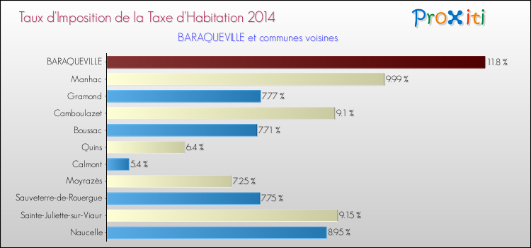 Taux d'imposition de la taxe d'habitation 2014 pour BARAQUEVILLE et les communes proches Comparaison des taux d'imposition de la taxe d'habitation 2014 pour BARAQUEVILLE et les communes voisines