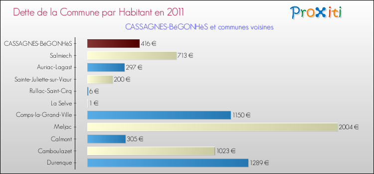 Dette par habitant de la commune en 2011 pour CASSAGNES-BéGONHèS et les communes proches Comparaison de la dette par habitant de la commune en 2011 pour CASSAGNES-BéGONHèS et les communes voisines