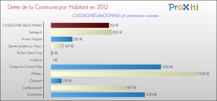 Dette par habitant de la commune en 2012 pour CASSAGNES-BéGONHèS et les communes proches Comparaison de la dette par habitant de la commune en 2012 pour CASSAGNES-BéGONHèS et les communes voisines