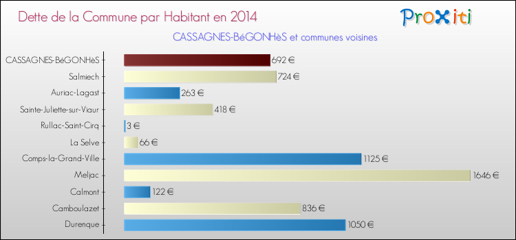Dette par habitant de la commune en 2014 pour CASSAGNES-BéGONHèS et les communes proches Comparaison de la dette par habitant de la commune en 2014 pour CASSAGNES-BéGONHèS et les communes voisines