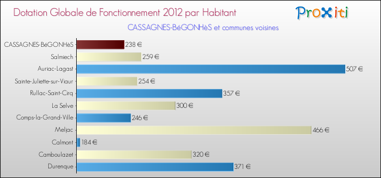 Montant des dotations globales de fonctionnement DGF par Habitant pour CASSAGNES-BéGONHèS et les communes proches Comparaison des des dotations globales de fonctionnement DGF par habitant pour CASSAGNES-BéGONHèS et les communes voisines