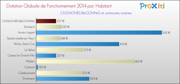 Montant des dotations globales de fonctionnement DGF par Habitant pour CASSAGNES-BéGONHèS et les communes proches en 2014. Comparaison des des dotations globales de fonctionnement DGF par habitant pour CASSAGNES-BéGONHèS et les communes voisines en 2014.