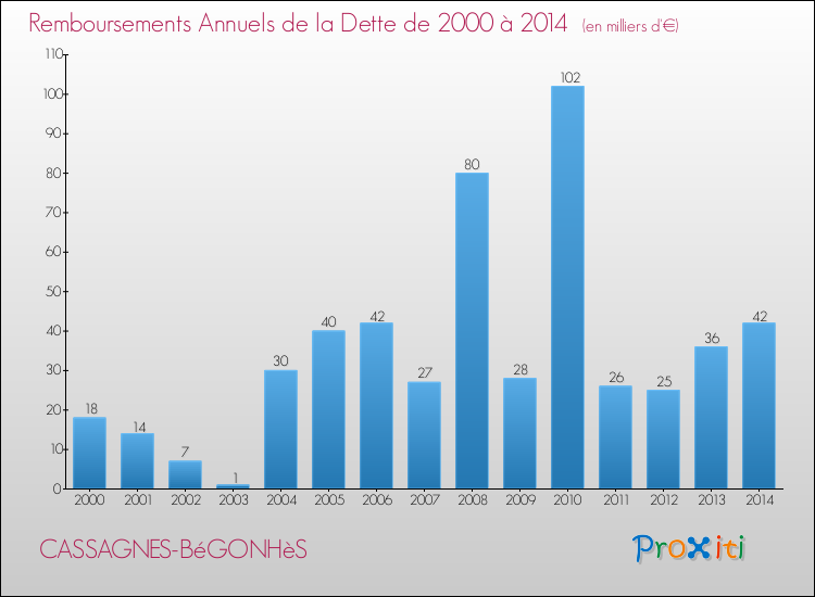 Evolution de l'annuité de la dette pour la commune de CASSAGNES-BéGONHèS de 2000 à 2014 Annuités de la dette pour CASSAGNES-BéGONHèS de 2000 à 2014
