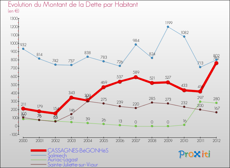 Evolution de la dette par habitant pour la commune de CASSAGNES-BéGONHèS et les communes proches de 2000 à 2012 Comparaison de la dette par habitant pour CASSAGNES-BéGONHèS et les communes voisines de 2000 à 2012