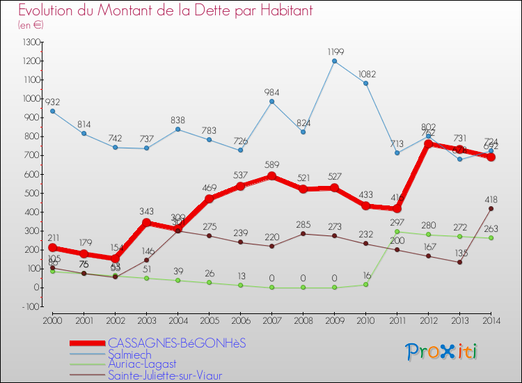 Evolution de la dette par habitant pour la commune de CASSAGNES-BéGONHèS et les communes proches de 2000 à 2014 Comparaison de la dette par habitant pour CASSAGNES-BéGONHèS et les communes voisines de 2000 à 2014