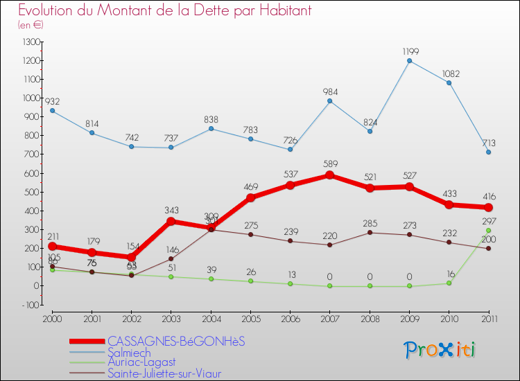Evolution de la dette par habitant pour la commune de CASSAGNES-BéGONHèS et les communes proches Comparaison de la dette par habitant pour CASSAGNES-BéGONHèS et les communes voisines