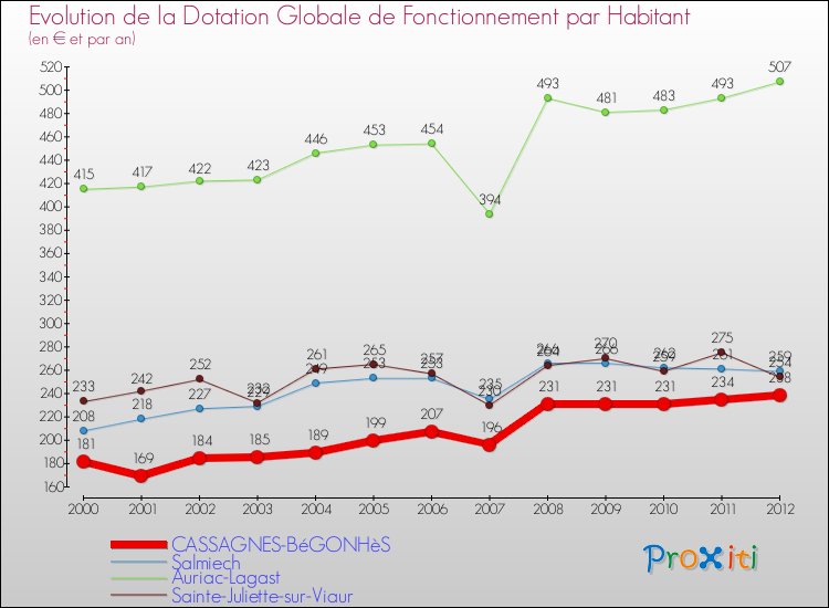 Evolution et montant de la dotation globale de fonctionnement par Habitant pour CASSAGNES-BéGONHèS et les communes proches Comparaison des dotations globales de fonctionnement par habitant pour CASSAGNES-BéGONHèS et les communes voisines