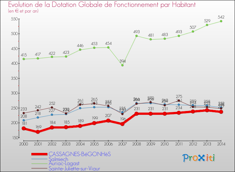 Evolution et montant de la dotation globale de fonctionnement par Habitant pour CASSAGNES-BéGONHèS et les communes proches de 2000 à 2014. Comparaison des dotations globales de fonctionnement par habitant pour CASSAGNES-BéGONHèS et les communes voisines de 2000 à 2014.