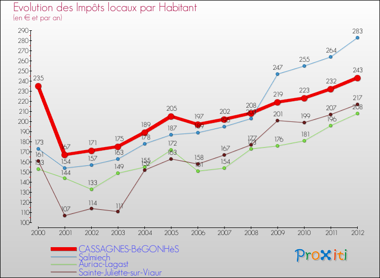 Evolution et montant des impôts locaux par Habitant pour CASSAGNES-BéGONHèS et les communes proches Comparaison des impôts locaux par habitant pour CASSAGNES-BéGONHèS et les communes voisines