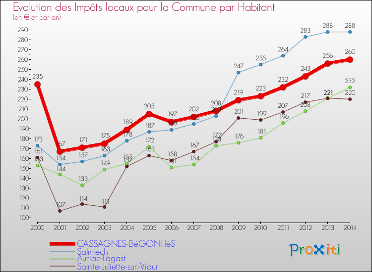 Evolution et montant des impôts locaux par Habitant pour CASSAGNES-BéGONHèS et les communes proches de 2000 à 2014 Comparaison des impôts locaux par habitant pour CASSAGNES-BéGONHèS et les communes voisines de 2000 à 2014