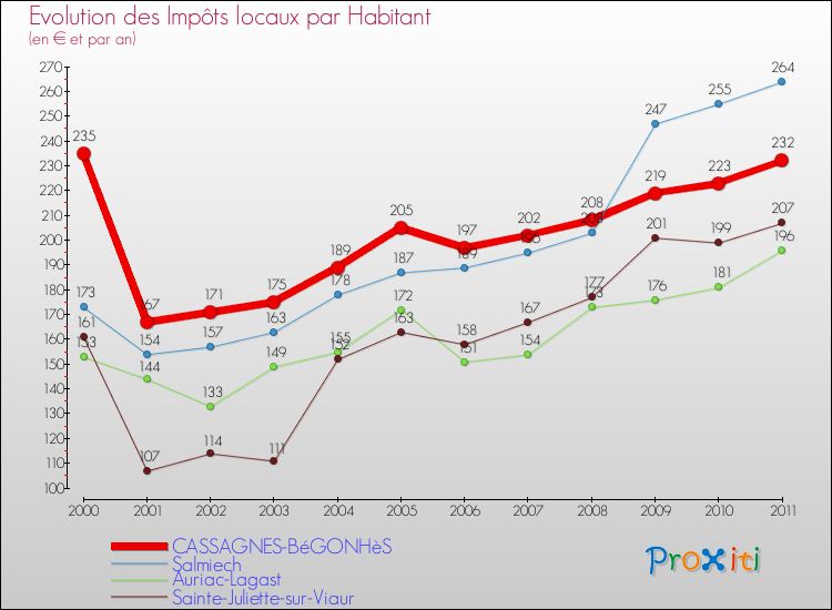 Evolution et montant des impôts locaux par Habitant pour CASSAGNES-BéGONHèS et les communes proches Comparaison des impôts locaux par habitant pour CASSAGNES-BéGONHèS et les communes voisines