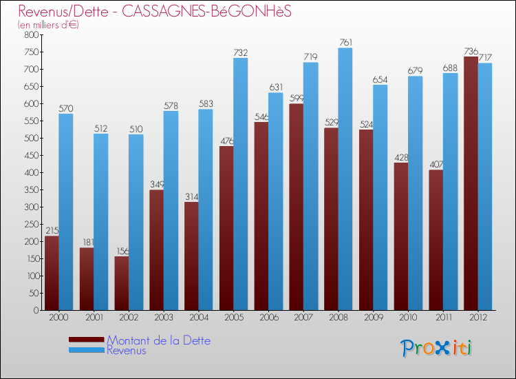 Evolution comparée de la dette et des revenus pour la commune de CASSAGNES-BéGONHèS de 2000 à 2012 Comparaison de la dette et des revenus pour CASSAGNES-BéGONHèS de 2000 à 2012