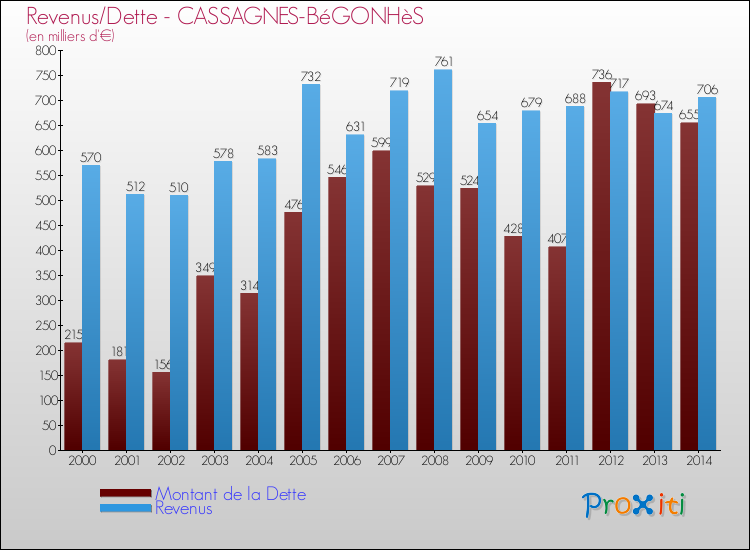 Evolution comparée de la dette et des revenus pour la commune de CASSAGNES-BéGONHèS de 2000 à 2014 Comparaison de la dette et des revenus pour CASSAGNES-BéGONHèS de 2000 à 2014