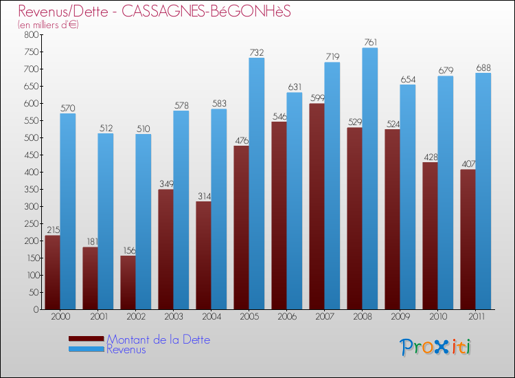 Evolution comparée de la dette et des revenus pour la commune de CASSAGNES-BéGONHèS de 2000 à 2011 Comparaison de la dette et des revenus pour CASSAGNES-BéGONHèS de 2000 à 2011