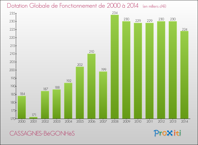 Evolution du montant de la Dotation Globale de Fonctionnement pour la commune de CASSAGNES-BéGONHèS de 2000 à 2014 Evolution du montant de la Dotation Globale de Fonctionnement pour CASSAGNES-BéGONHèS de 2000 à 2014