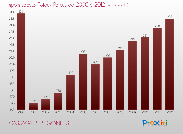 Evolution des Impôts Locaux pour la commune de CASSAGNES-BéGONHèS de 2000 à 2012 Evolution des Impôts Locaux pour CASSAGNES-BéGONHèS de 2000 à 2012