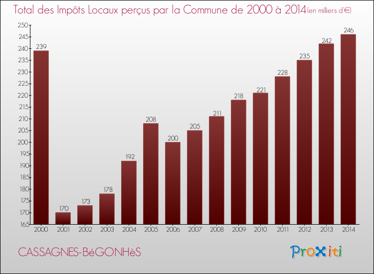 Evolution des Impôts Locaux pour la commune de CASSAGNES-BéGONHèS de 2000 à 2014 Evolution des Impôts Locaux pour CASSAGNES-BéGONHèS de 2000 à 2014