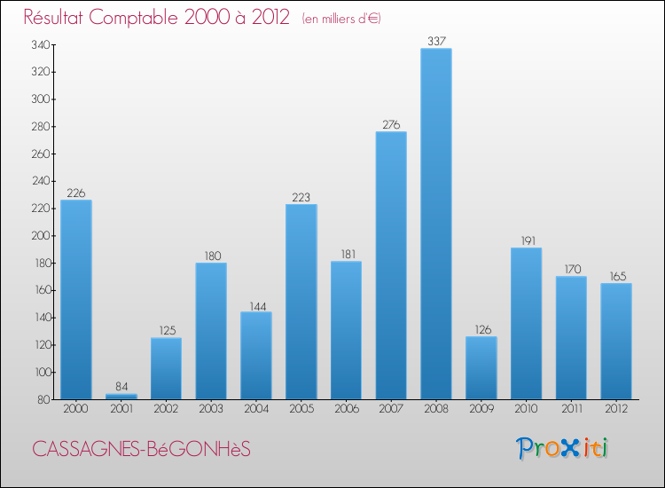 Evolution du résultat comptable pour la commune de CASSAGNES-BéGONHèS de 2000 à 2012 Evolution du résultat comptable pour CASSAGNES-BéGONHèS de 2000 à 2012