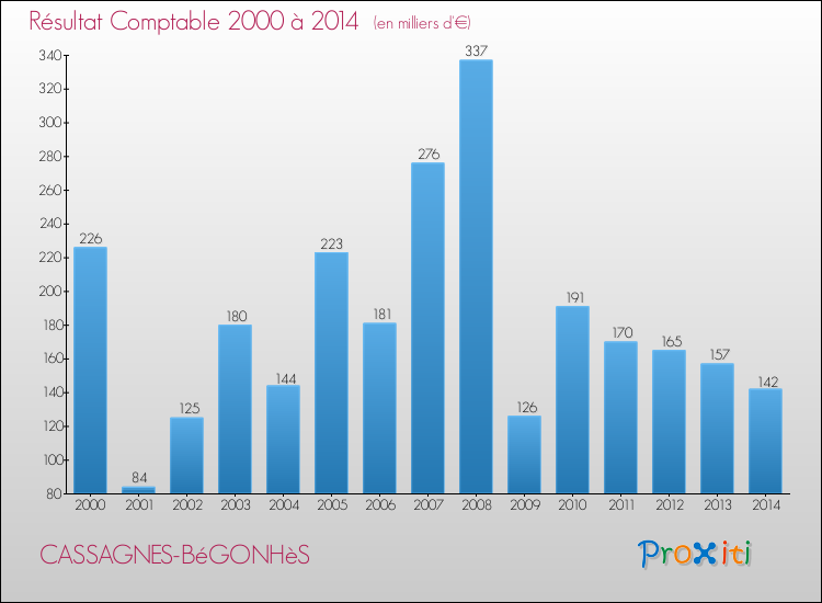 Evolution du résultat comptable pour la commune de CASSAGNES-BéGONHèS de 2000 à 2014 Evolution du résultat comptable pour CASSAGNES-BéGONHèS de 2000 à 2014