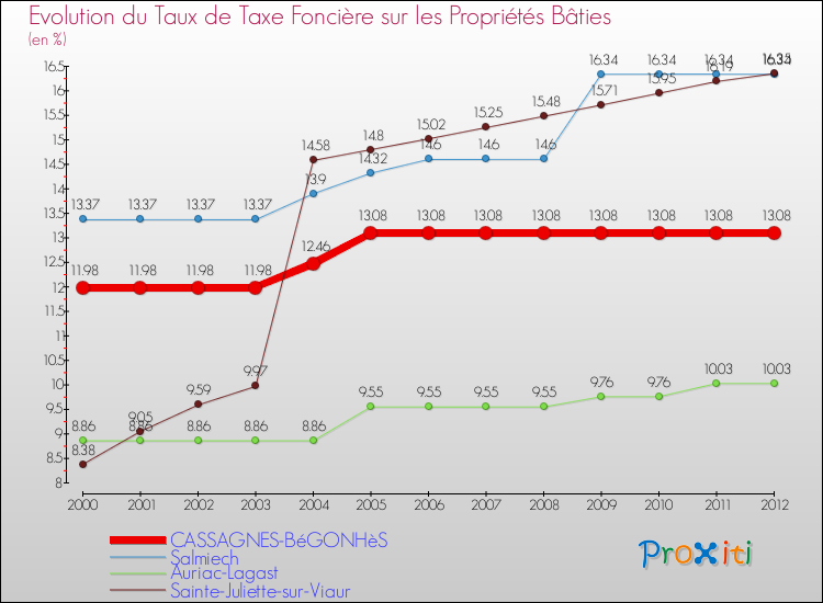 Evolution du taux de la taxe foncière sur le bati pour CASSAGNES-BéGONHèS et les communes proches de 2000 à 2012 Comparaison des taux de taxe foncière sur le bati pour CASSAGNES-BéGONHèS et les communes voisines de 2000 à 2012