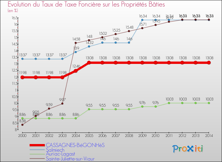 Evolution du taux de la taxe foncière sur le bati pour CASSAGNES-BéGONHèS et les communes proches de 2000 à 2014 Comparaison des taux de taxe foncière sur le bati pour CASSAGNES-BéGONHèS et les communes voisines de 2000 à 2014