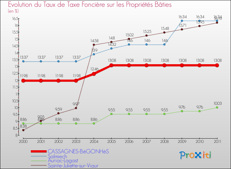 Evolution du taux de la taxe foncière sur le bati pour CASSAGNES-BéGONHèS et les communes proches Comparaison des taux de taxe foncière sur le bati pour CASSAGNES-BéGONHèS et les communes voisines
