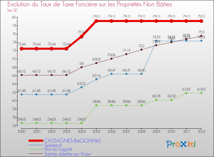 Evolution du taux de la taxe foncière sur les immeubles et terrains non batis pour CASSAGNES-BéGONHèS et les communes proches de 2000 à 2012 Comparaison des taux de la taxe foncière sur les immeubles et terrains non batis pour CASSAGNES-BéGONHèS et les communes voisines de 2000 à 2012