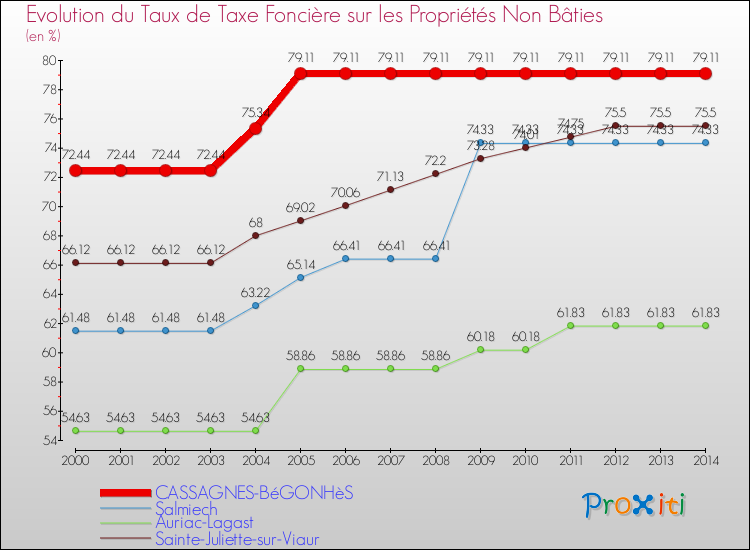 Evolution du taux de la taxe foncière sur les immeubles et terrains non batis pour CASSAGNES-BéGONHèS et les communes proches de 2000 à 2014 Comparaison des taux de la taxe foncière sur les immeubles et terrains non batis pour CASSAGNES-BéGONHèS et les communes voisines de 2000 à 2014