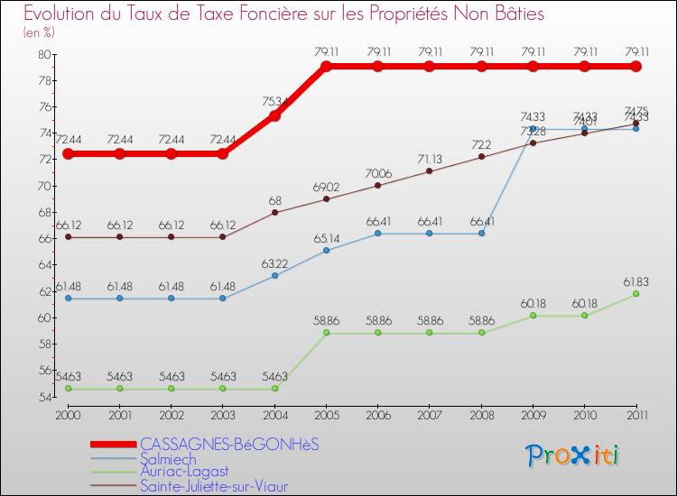 Evolution du taux de la taxe foncière sur les immeubles et terrains non batis pour CASSAGNES-BéGONHèS et les communes proches Comparaison des taux de la taxe foncière sur les immeubles et terrains non batis pour CASSAGNES-BéGONHèS et les communes voisines