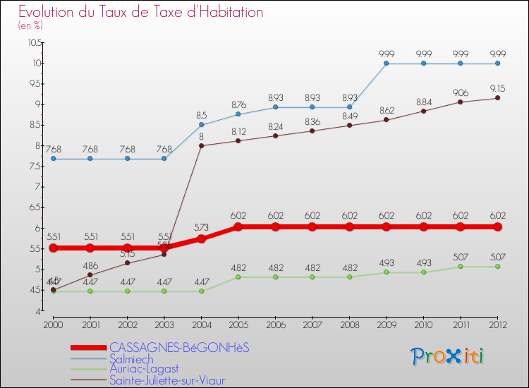 Evolution du taux de la taxe d'habitation pour CASSAGNES-BéGONHèS et les communes proches Comparaison des taux de la taxe d'habitation pour CASSAGNES-BéGONHèS et les communes voisines