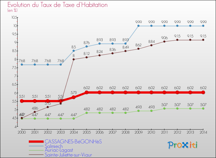 Evolution du taux de la taxe d'habitation pour CASSAGNES-BéGONHèS et les communes proches de 2000 à 2014 Comparaison des taux de la taxe d'habitation pour CASSAGNES-BéGONHèS et les communes voisines de 2000 à 2014