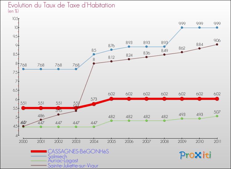 Evolution du taux de la taxe d'habitation pour CASSAGNES-BéGONHèS et les communes proches Comparaison des taux de la taxe d'habitation pour CASSAGNES-BéGONHèS et les communes voisines