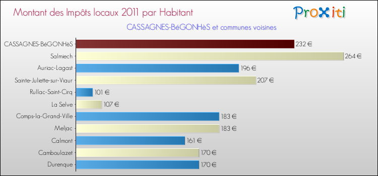 Montant des impôts locaux par Habitant pour CASSAGNES-BéGONHèS et les communes proches Comparaison des impôts locaux par habitant pour CASSAGNES-BéGONHèS et les communes voisines