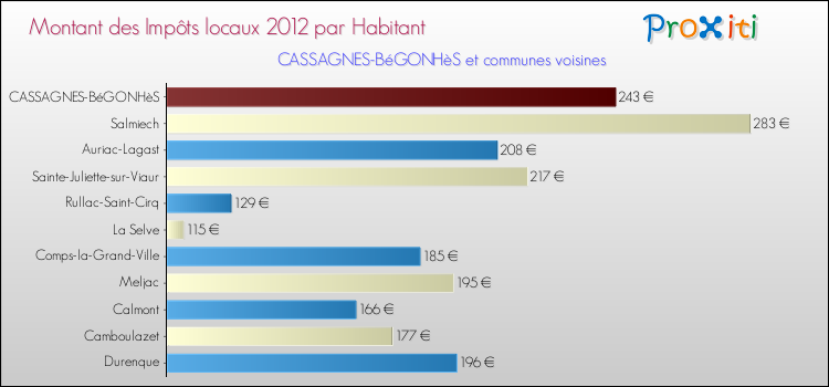 Montant des impôts locaux par Habitant pour CASSAGNES-BéGONHèS et les communes proches Comparaison des impôts locaux par habitant pour CASSAGNES-BéGONHèS et les communes voisines