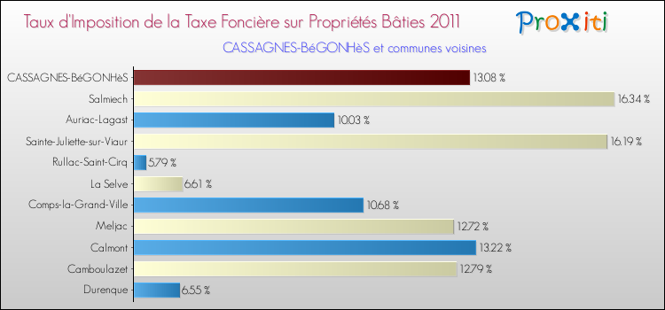 Taux d'imposition de la taxe foncière sur le bati 2011 pour CASSAGNES-BéGONHèS et les communes proches Comparaison des taux d'imposition de la taxe foncière sur le bati 2011 pour CASSAGNES-BéGONHèS et les communes voisines