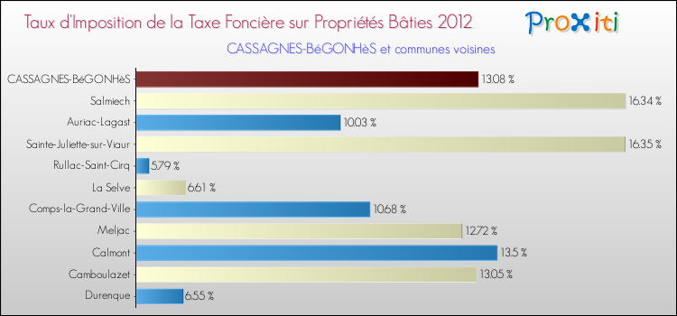 Taux d'imposition de la taxe foncière sur le bati 2012 pour CASSAGNES-BéGONHèS et les communes proches Comparaison des taux d'imposition de la taxe foncière sur le bati 2012 pour CASSAGNES-BéGONHèS et les communes voisines