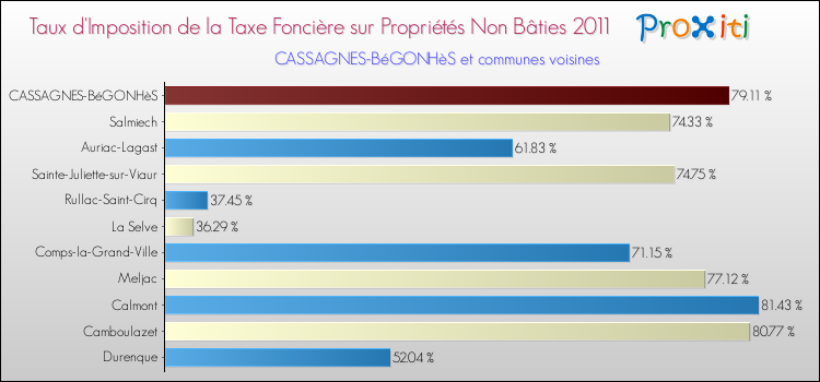 Taux d'imposition de la taxe foncière sur les immeubles et terrains non batis 2011 pour CASSAGNES-BéGONHèS et les communes proches Comparaison des taux d'imposition de la taxe foncière sur les immeubles et terrains non batis 2011 pour CASSAGNES-BéGONHèS et les communes voisines