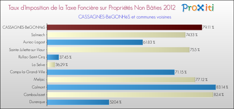 Taux d'imposition de la taxe foncière sur les immeubles et terrains non batis 2012 pour CASSAGNES-BéGONHèS et les communes proches Comparaison des taux d'imposition de la taxe foncière sur les immeubles et terrains non batis 2012 pour CASSAGNES-BéGONHèS et les communes voisines