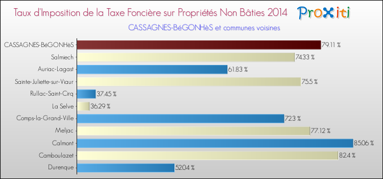 Taux d'imposition de la taxe foncière sur les immeubles et terrains non batis 2014 pour CASSAGNES-BéGONHèS et les communes proches Comparaison des taux d'imposition de la taxe foncière sur les immeubles et terrains non batis 2014 pour CASSAGNES-BéGONHèS et les communes voisines