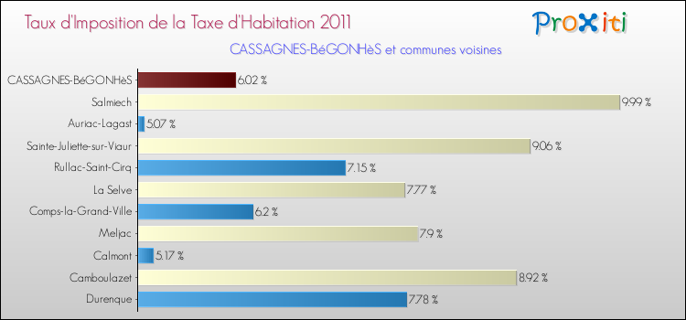Taux d'imposition de la taxe d'habitation 2011 pour CASSAGNES-BéGONHèS et les communes proches Comparaison des taux d'imposition de la taxe d'habitation 2011 pour CASSAGNES-BéGONHèS et les communes voisines