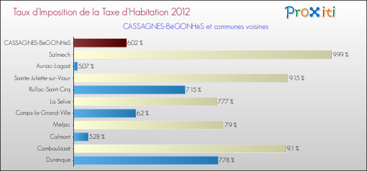 Taux d'imposition de la taxe d'habitation 2012 pour CASSAGNES-BéGONHèS et les communes proches Comparaison des taux d'imposition de la taxe d'habitation 2012 pour CASSAGNES-BéGONHèS et les communes voisines