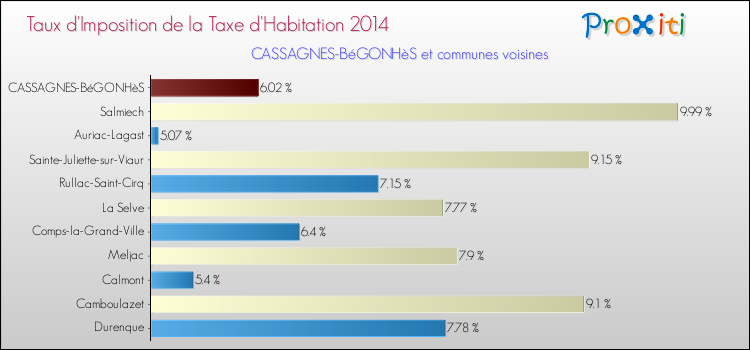 Taux d'imposition de la taxe d'habitation 2014 pour CASSAGNES-BéGONHèS et les communes proches Comparaison des taux d'imposition de la taxe d'habitation 2014 pour CASSAGNES-BéGONHèS et les communes voisines