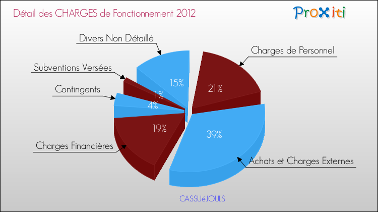 Décomposition des Charges de Fonctionnement 2012 de la commune de CASSUéJOULS Charges de Fonctionnement 2012 pour la commune de CASSUéJOULS